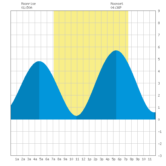 Simpson Creek tide chart for Tuesday, September 16, 2025