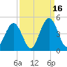 Simpson Creek tide chart for Tuesday, September 16, 2025