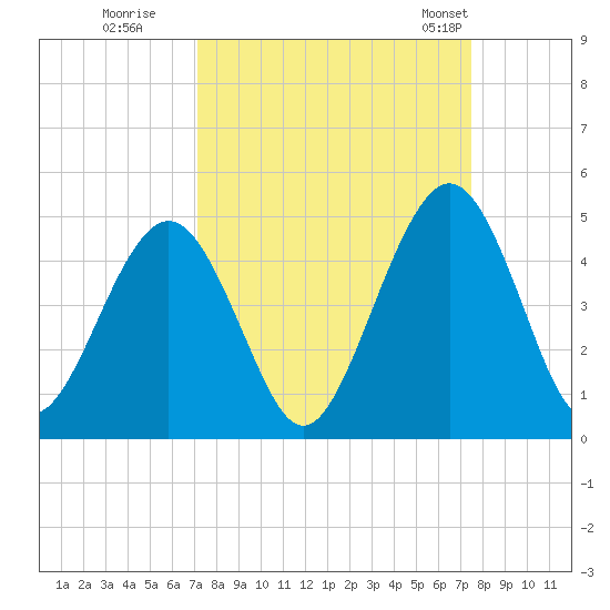 Simpson Creek tide chart for Wednesday, September 17, 2025