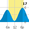 Simpson Creek tide chart for Wednesday, September 17, 2025