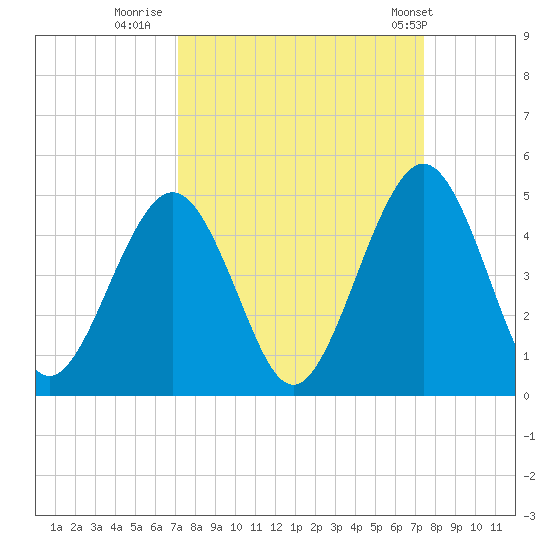 Simpson Creek tide chart for Thursday, September 18, 2025
