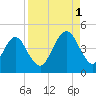 Simpson Creek tide chart for Monday, September 1, 2025