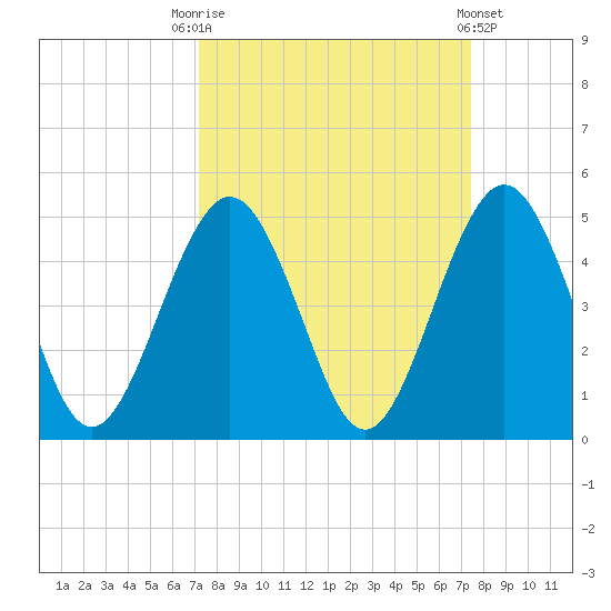 Simpson Creek tide chart for Saturday, September 20, 2025