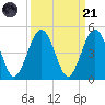 Simpson Creek tide chart for Sunday, September 21, 2025