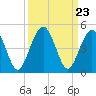 Simpson Creek tide chart for Tuesday, September 23, 2025