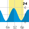 Simpson Creek tide chart for Wednesday, September 24, 2025