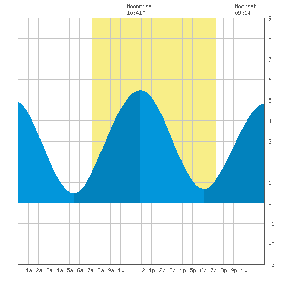 Simpson Creek tide chart for Thursday, September 25, 2025