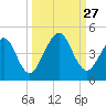 Simpson Creek tide chart for Saturday, September 27, 2025