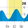 Simpson Creek tide chart for Sunday, September 28, 2025