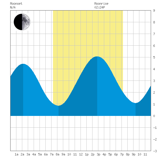 Simpson Creek tide chart for Monday, September 29, 2025