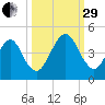 Simpson Creek tide chart for Monday, September 29, 2025