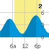 Simpson Creek tide chart for Tuesday, September 2, 2025
