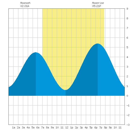 Simpson Creek tide chart for Wednesday, September 3, 2025