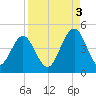 Simpson Creek tide chart for Wednesday, September 3, 2025