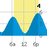 Simpson Creek tide chart for Thursday, September 4, 2025