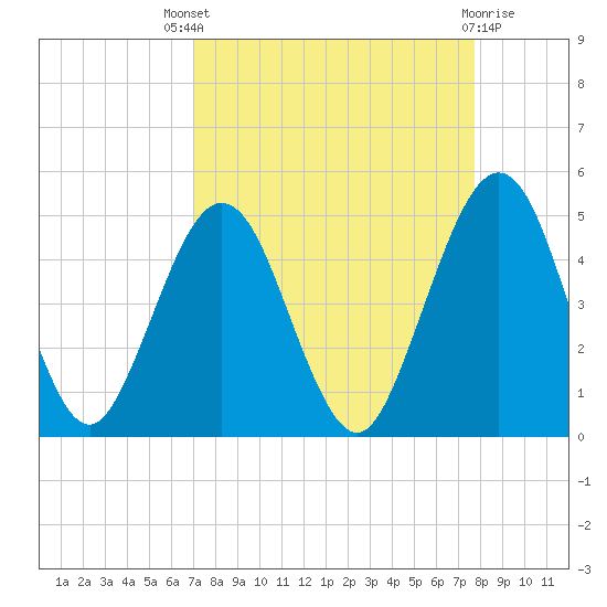 Simpson Creek tide chart for Saturday, September 6, 2025