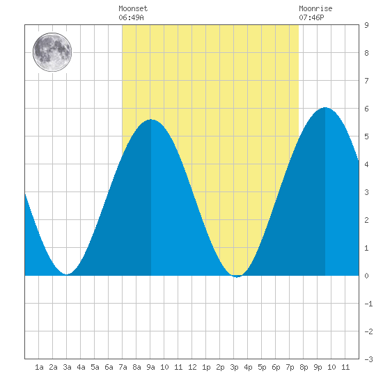 Simpson Creek tide chart for Sunday, September 7, 2025