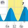 Simpson Creek tide chart for Sunday, September 7, 2025