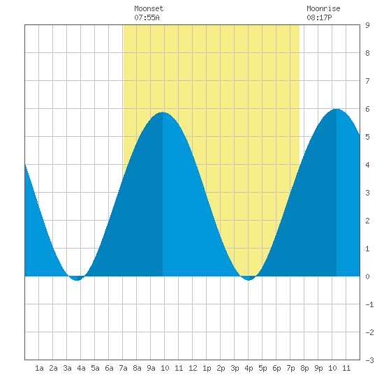 Simpson Creek tide chart for Monday, September 8, 2025