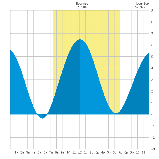 Simpson Creek tide chart for Friday, October 10, 2025