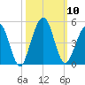 Simpson Creek tide chart for Friday, October 10, 2025