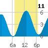 Simpson Creek tide chart for Saturday, October 11, 2025