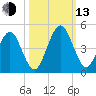 Simpson Creek tide chart for Monday, October 13, 2025