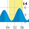 Simpson Creek tide chart for Tuesday, October 14, 2025