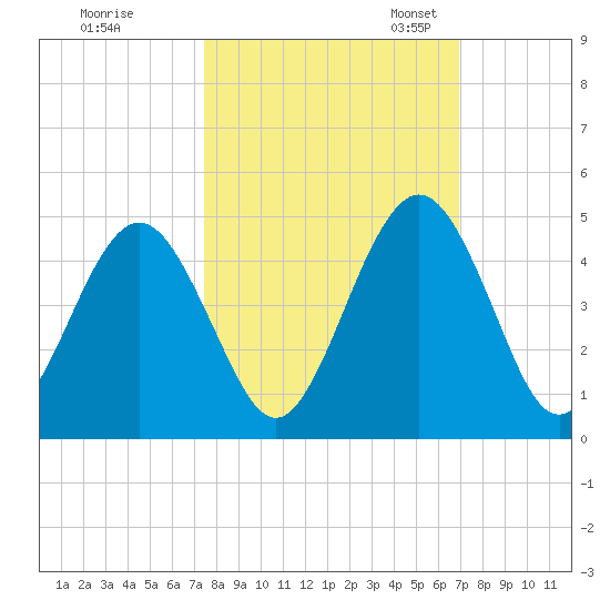 Simpson Creek tide chart for Wednesday, October 15, 2025