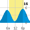 Simpson Creek tide chart for Thursday, October 16, 2025