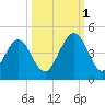 Simpson Creek tide chart for Wednesday, October 1, 2025