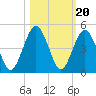 Simpson Creek tide chart for Monday, October 20, 2025