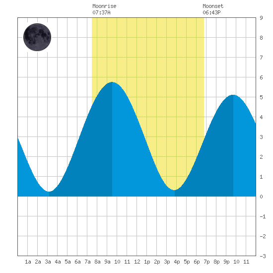 Simpson Creek tide chart for Tuesday, October 21, 2025