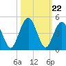 Simpson Creek tide chart for Wednesday, October 22, 2025