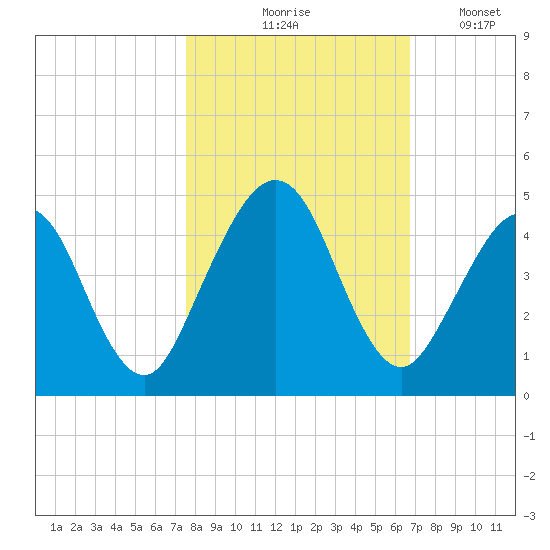 Simpson Creek tide chart for Saturday, October 25, 2025