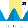 Simpson Creek tide chart for Saturday, October 25, 2025