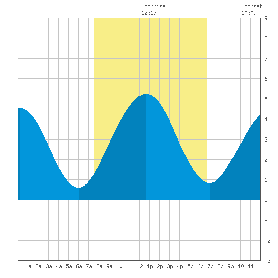 Simpson Creek tide chart for Sunday, October 26, 2025