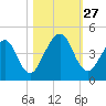 Simpson Creek tide chart for Monday, October 27, 2025