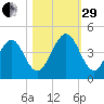 Simpson Creek tide chart for Wednesday, October 29, 2025