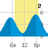 Simpson Creek tide chart for Thursday, October 2, 2025