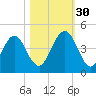 Simpson Creek tide chart for Thursday, October 30, 2025