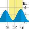 Simpson Creek tide chart for Friday, October 31, 2025
