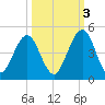 Simpson Creek tide chart for Friday, October 3, 2025