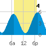 Simpson Creek tide chart for Saturday, October 4, 2025