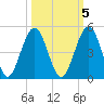 Simpson Creek tide chart for Sunday, October 5, 2025