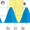 Simpson Creek tide chart for Monday, October 6, 2025
