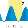 Simpson Creek tide chart for Tuesday, October 7, 2025