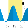 Simpson Creek tide chart for Thursday, October 9, 2025