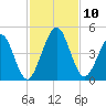 Simpson Creek tide chart for Monday, November 10, 2025