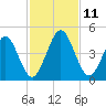 Simpson Creek tide chart for Tuesday, November 11, 2025